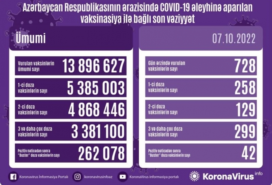 7 октября в Азербайджане против COVID-19 сделано 728 прививок
