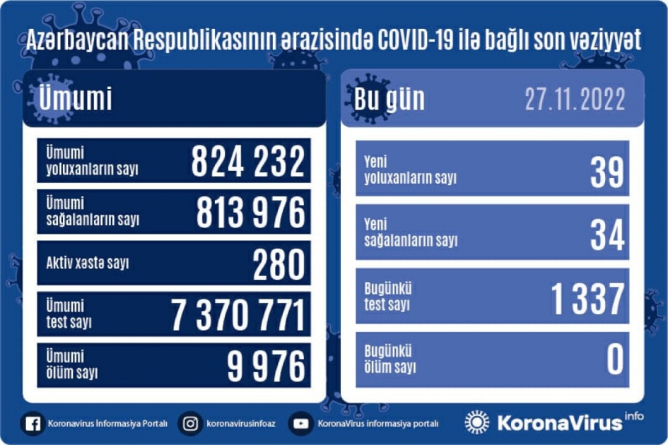 В Азербайджане за последние сутки зарегистрировано 39 фактов заражения коронавирусом