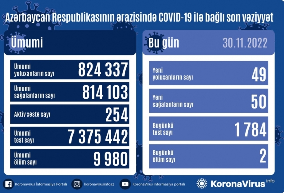 Azerbaijan`s coronavirus death toll reaches 9,980