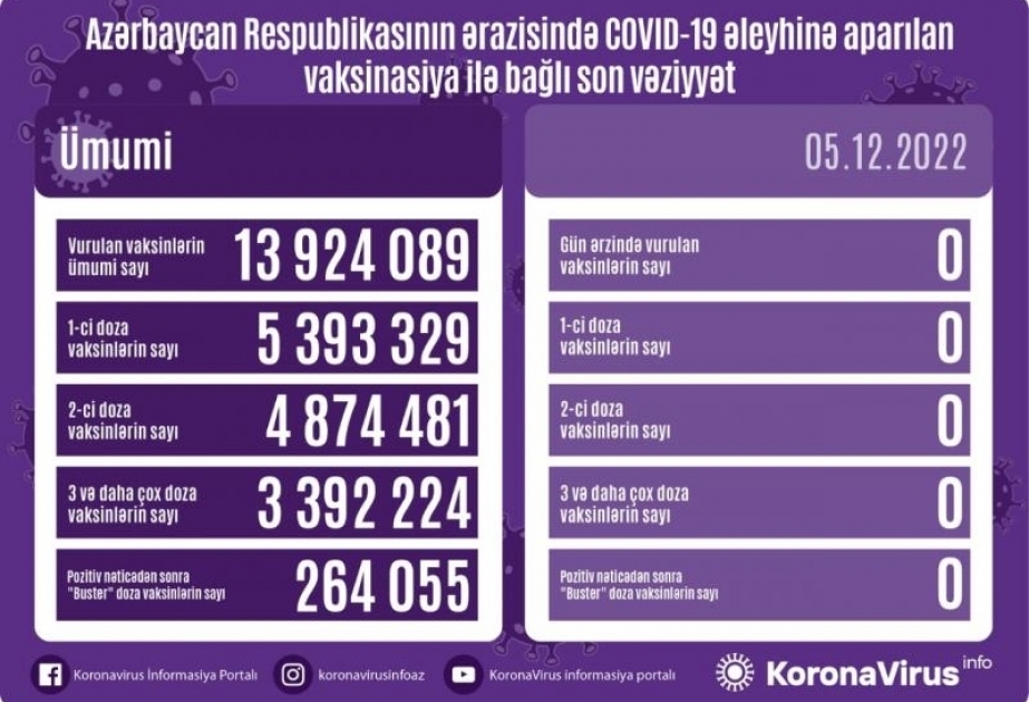 5 декабря в Азербайджане против COVID-19 прививок не сделано