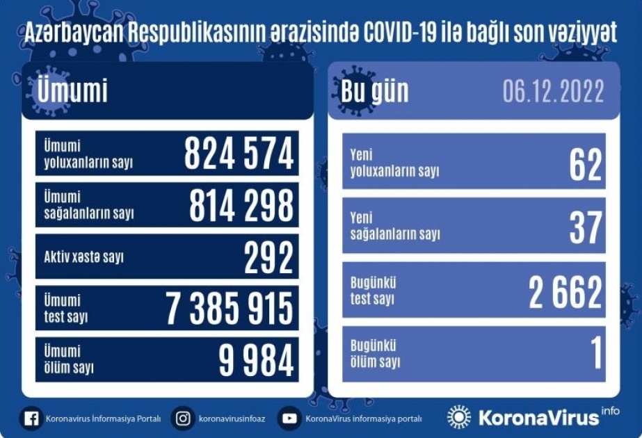 В Азербайджане за последние сутки зарегистрировано 62 факта заражения коронавирусом