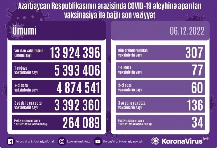 6 декабря в Азербайджане против COVID-19 сделано 307 прививок