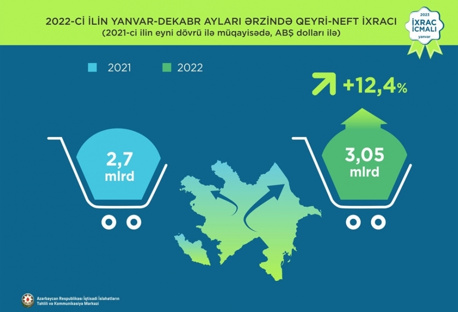 Exporte im Nicht-Ölsektor in Aserbaidschan 2022 um mehr als 12,4 Prozent gestiegen