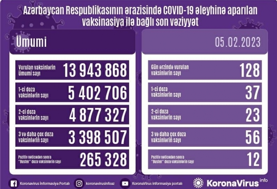 Сегодня в Азербайджане сделаны 128 прививок против COVID-19