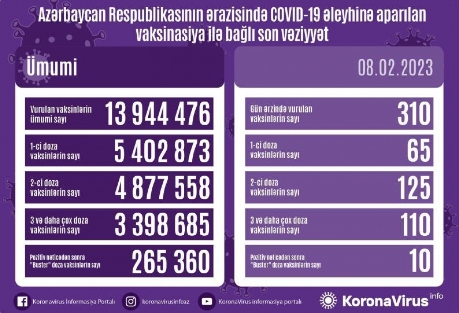 8 февраля в Азербайджане сделано 310 доз вакцин против COVID-19