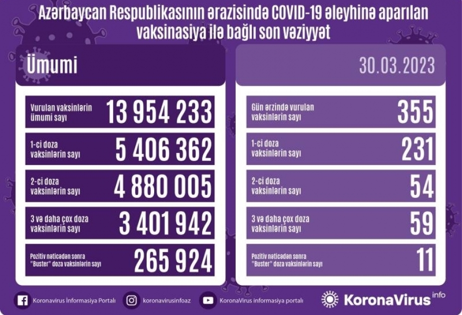 COVID-19-Impfung in Aserbaidschan: Bislang 13. 932.279 Impfdosen verabreicht