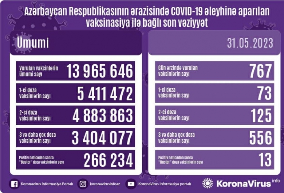 Сегодня в Азербайджане сделано 767 вакцин против COVID-19