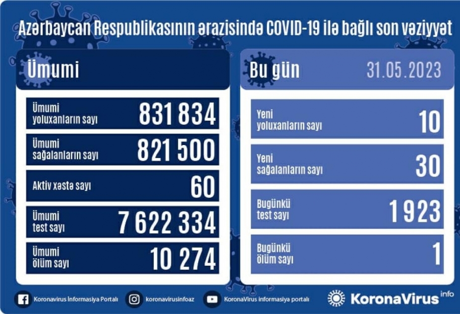 Covid-19 en Azerbaïdjan : 10 nouveaux cas et 1 décès supplémentaire confirmés hier