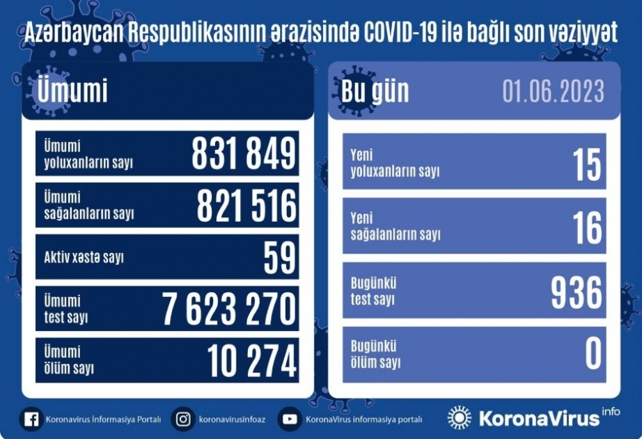 1 июня в Азербайджане зарегистрировано 15 фактов заражения коронавирусом