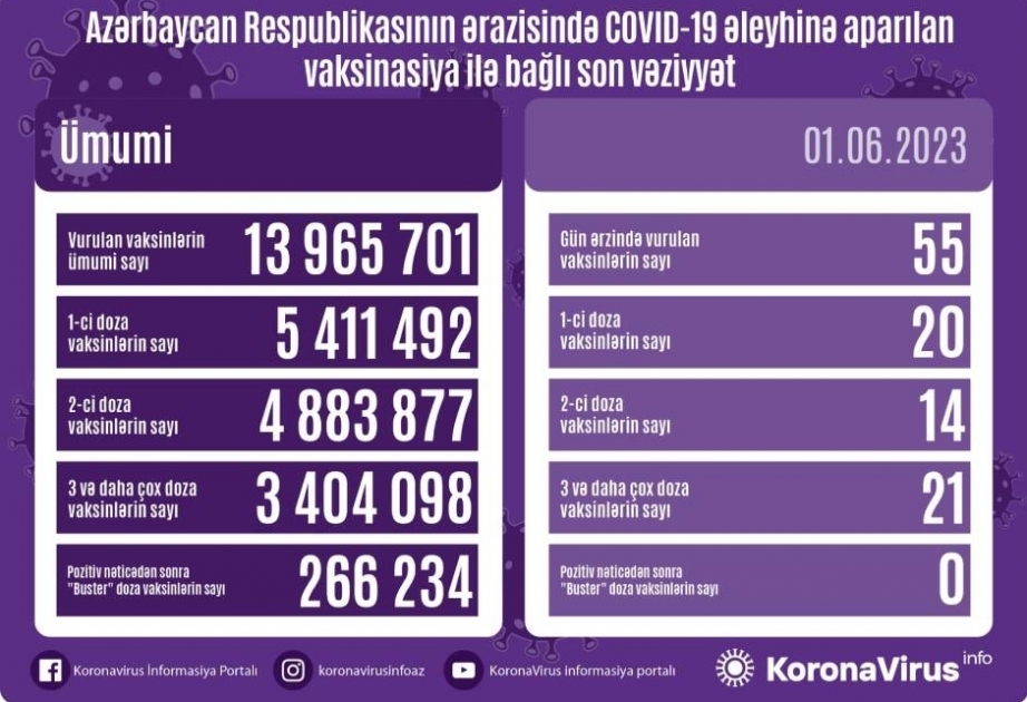 1 июня в Азербайджане против COVID-19 сделано 55 прививок