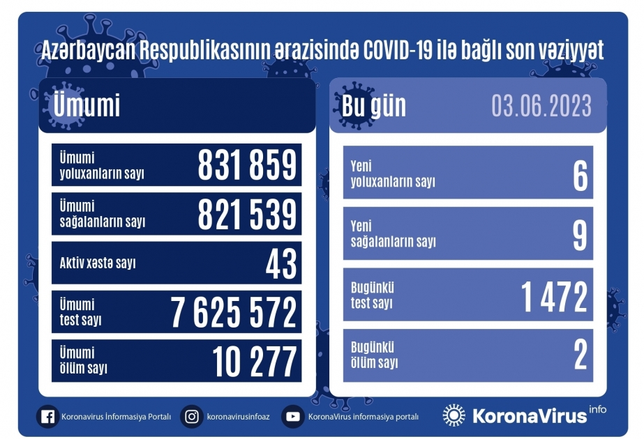 За последние сутки в Азербайджане зарегистрировано 6 фактов заражения инфекцией COVID-19