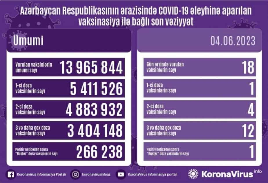 4 июня в Азербайджане введено 18 доз вакцины против COVID-19