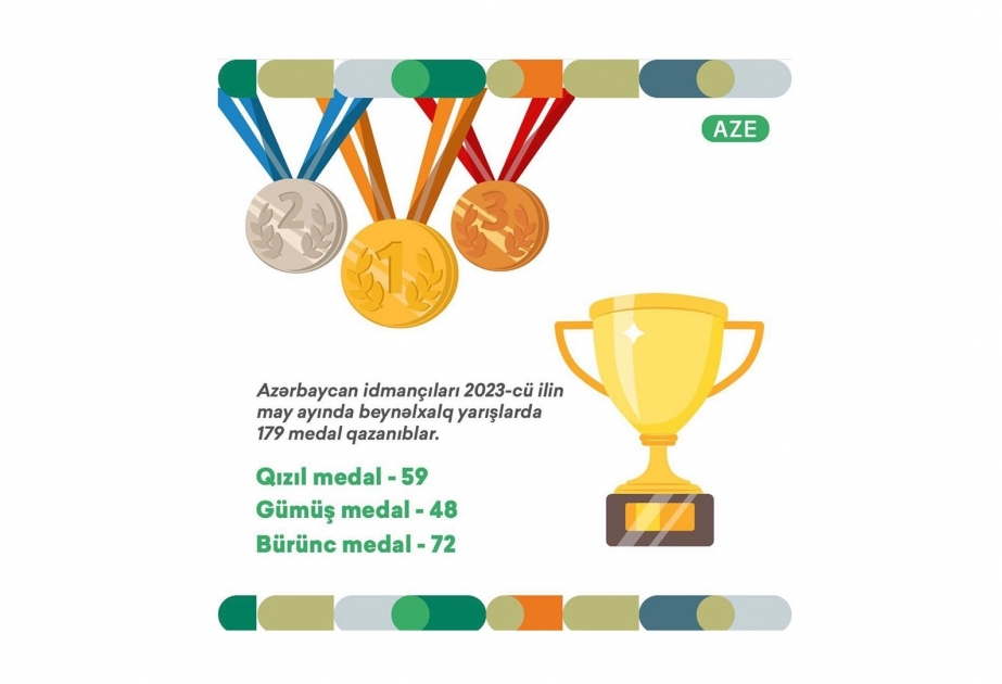 В прошлом месяце азербайджанские спортсмены завоевали 59 золотых медалей на международных соревнованиях