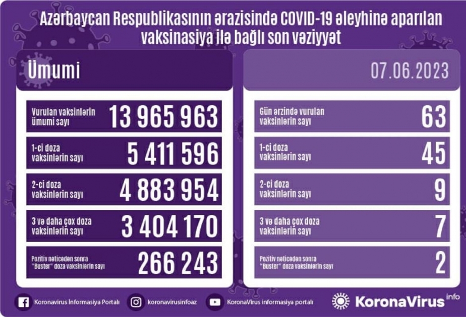 Сегодня в Азербайджане сделано 63 дозы вакцин против COVID-19