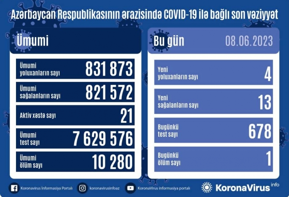 8 июня в Азербайджане зарегистрировано 4 факта заражения коронавирусом
