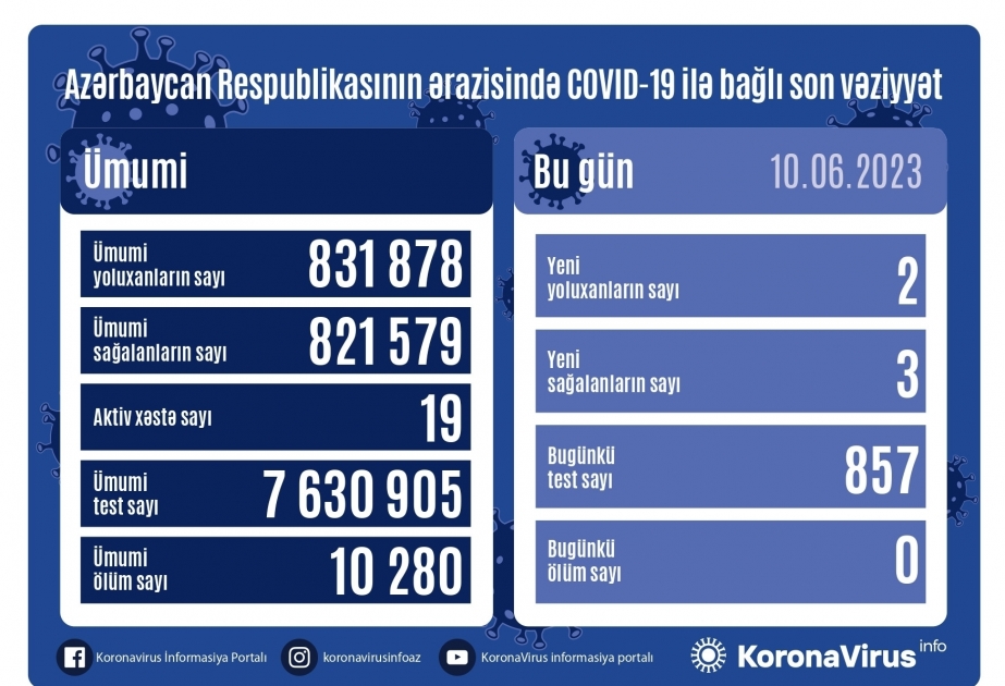 За последние сутки в Азербайджане зарегистрированы два факта заражения инфекцией COVID-19