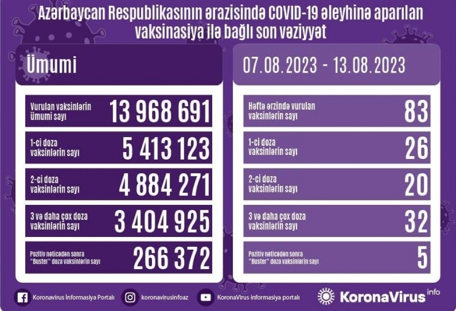 С 7 по 13 августа в Азербайджане применено 83 дозы вакцины против COVID-19