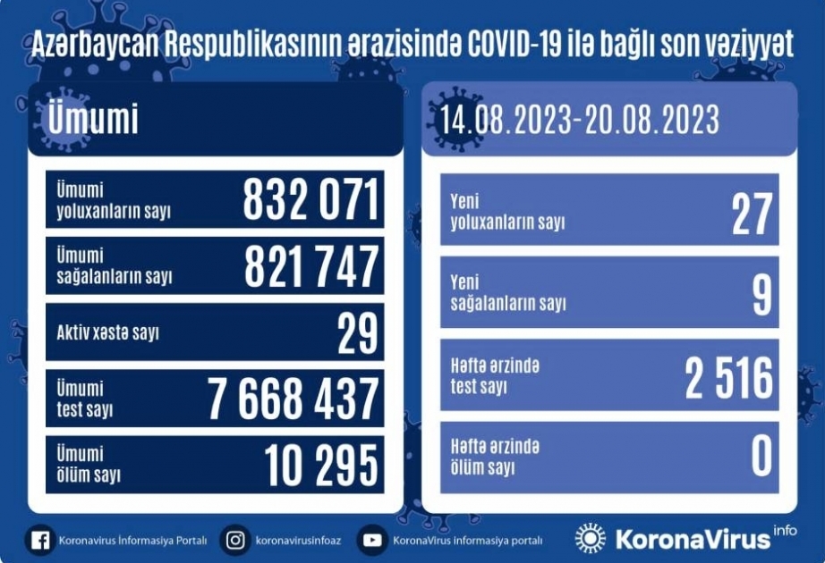 На прошедшей неделе в Азербайджане было зарегистрировано 27 случаев заражения COVID-19