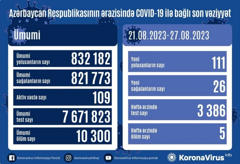 На прошлой неделе в Азербайджане было зафиксировано 111 случаев заражения COVID-19