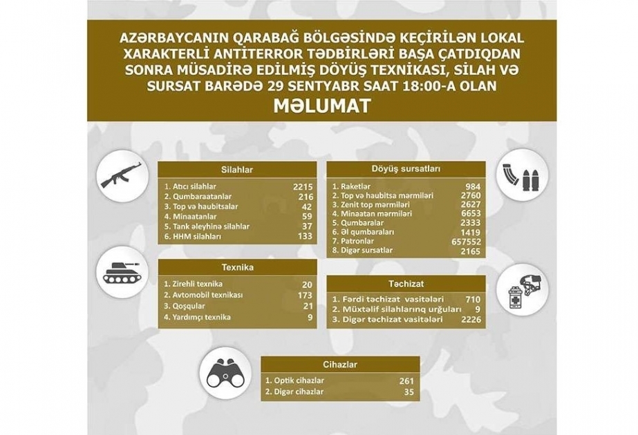 La lista de equipo militar, armas y munición incautados en la región de Karabaj