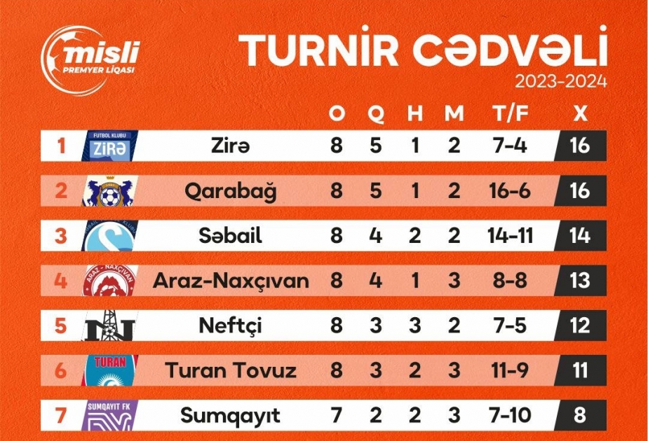نتائج الجولة الثامنة بدوري الممتاز الأذربيجاني لكرة القدم