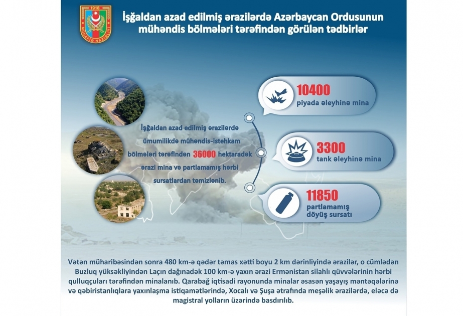 阿塞拜疆国防部：截至目前工程部队已拆除近36 000公顷区域内的地雷和未爆弹药