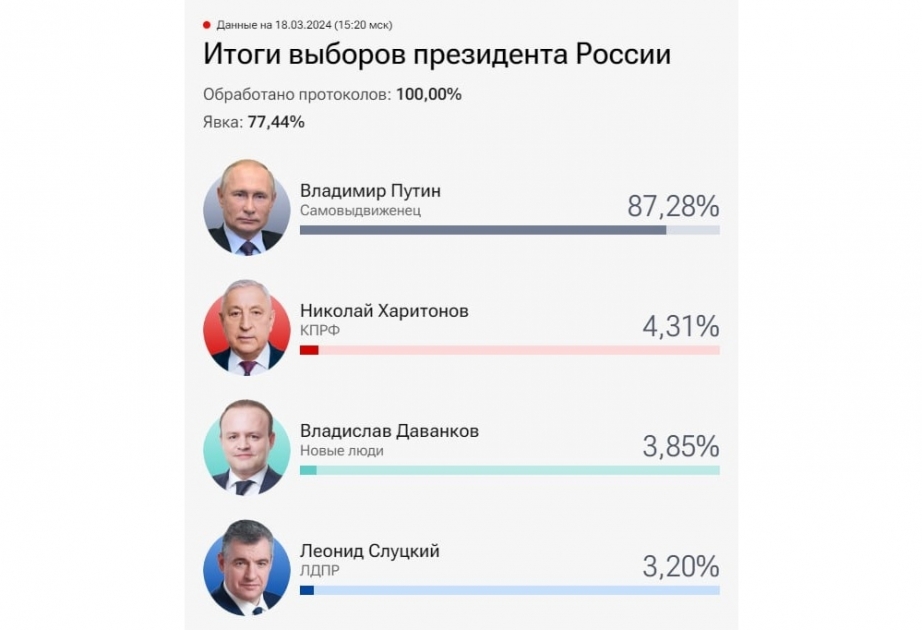 Russie/présidentielle : Poutine remporte l'élection avec 87,3% des voix pour 99,83% des bulletins dépouillés (CEC)