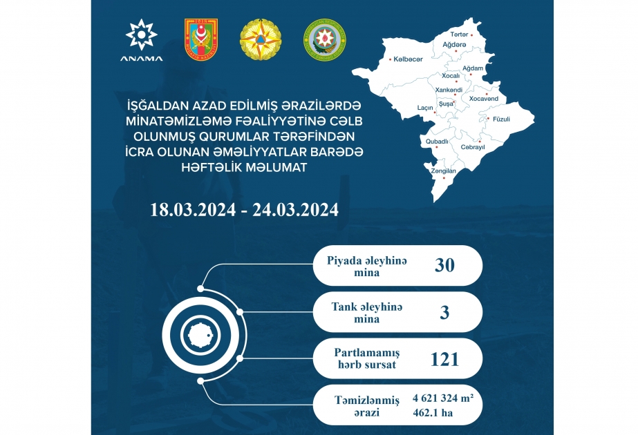 阿塞拜疆国家排雷署发布解放区排雷行动周报