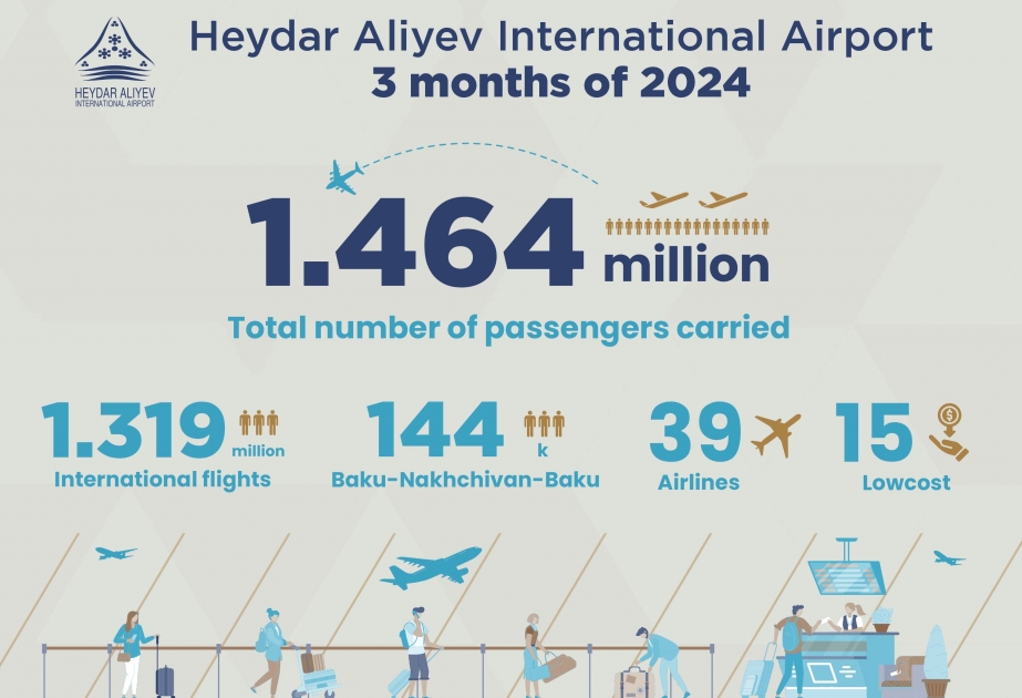 New records at Baku airport: passenger traffic increased in 3 months of 2024