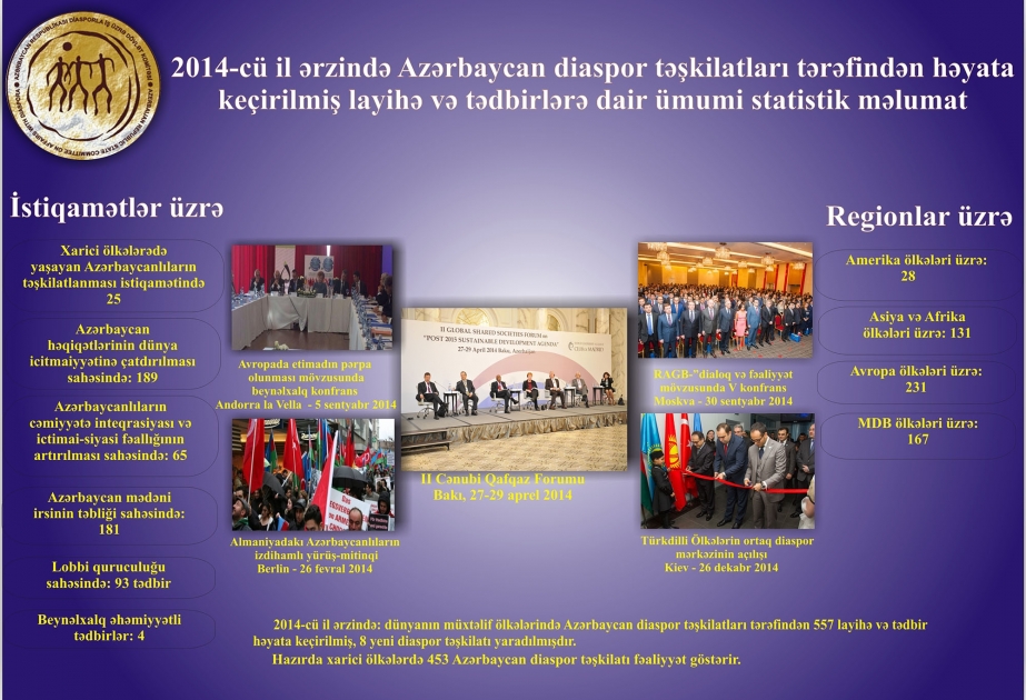 Diasporla İş üzrə Dövlət Komitəsi 2014-cü ilin yekunlarına dair hesabatını təqdim edib