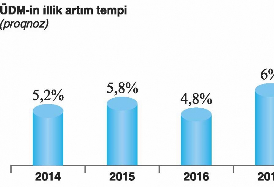 4،2 % زيادة في الناتج المحلي الإجمالي بأذربيجان خلال ثمانية أشهر من العام الجاري