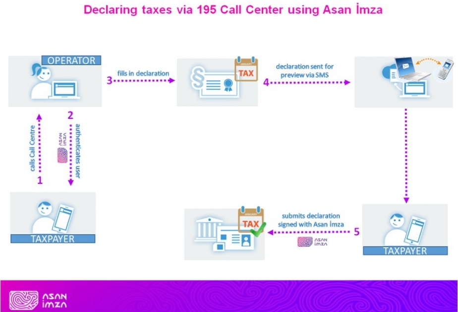 Physical call – digital result: provision of tax services via 195 Call Center using Asan İmza