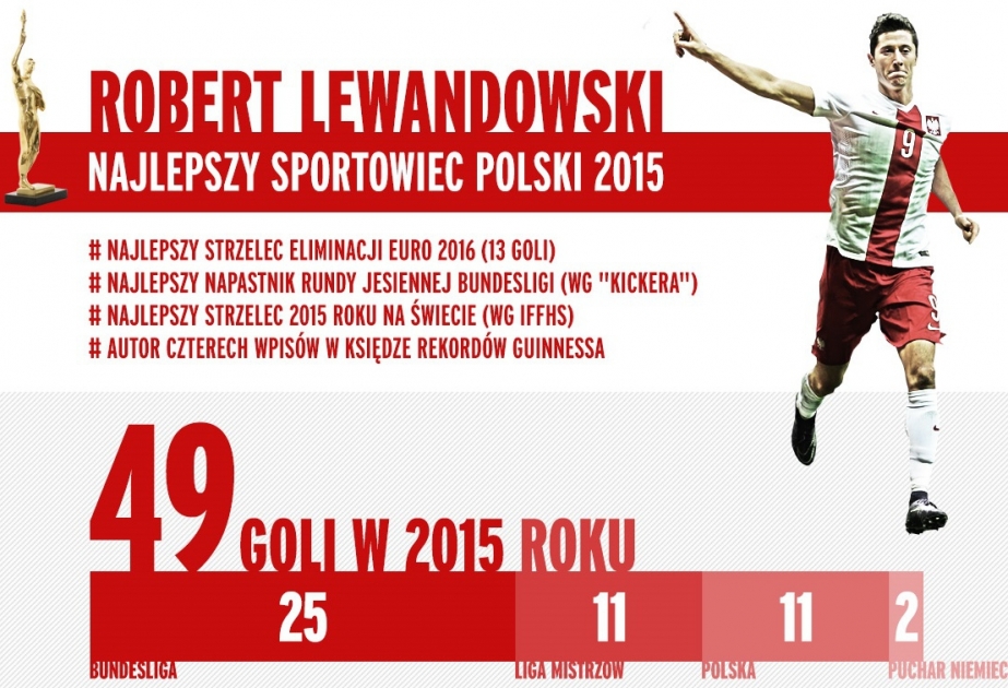 Robert Levandovski Polşada ilin ən yaxşı idmançısı seçilib