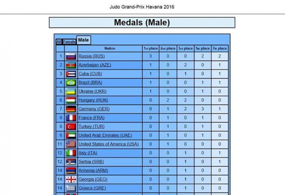 Judo : l’équipe d’Azerbaïdjan a pris la deuxième place à Cuba