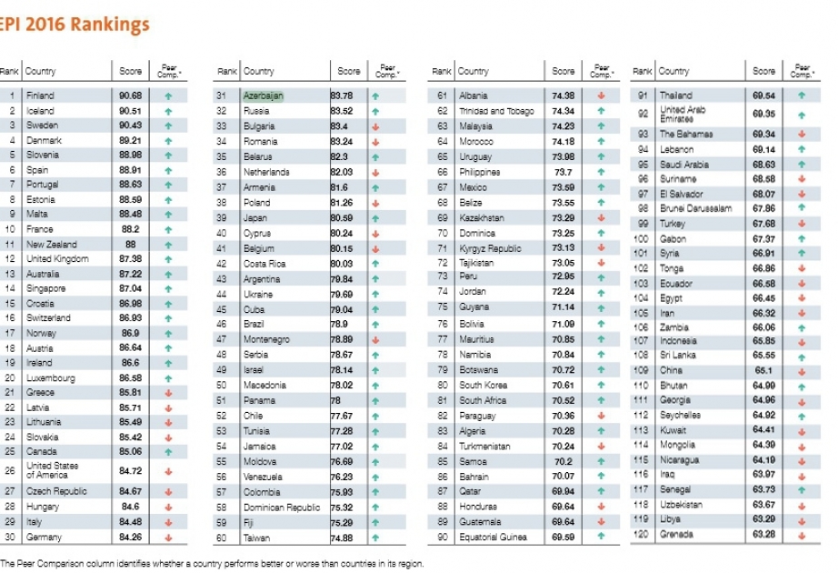 Azerbaijan ranks 31st in Environmental Performance Index