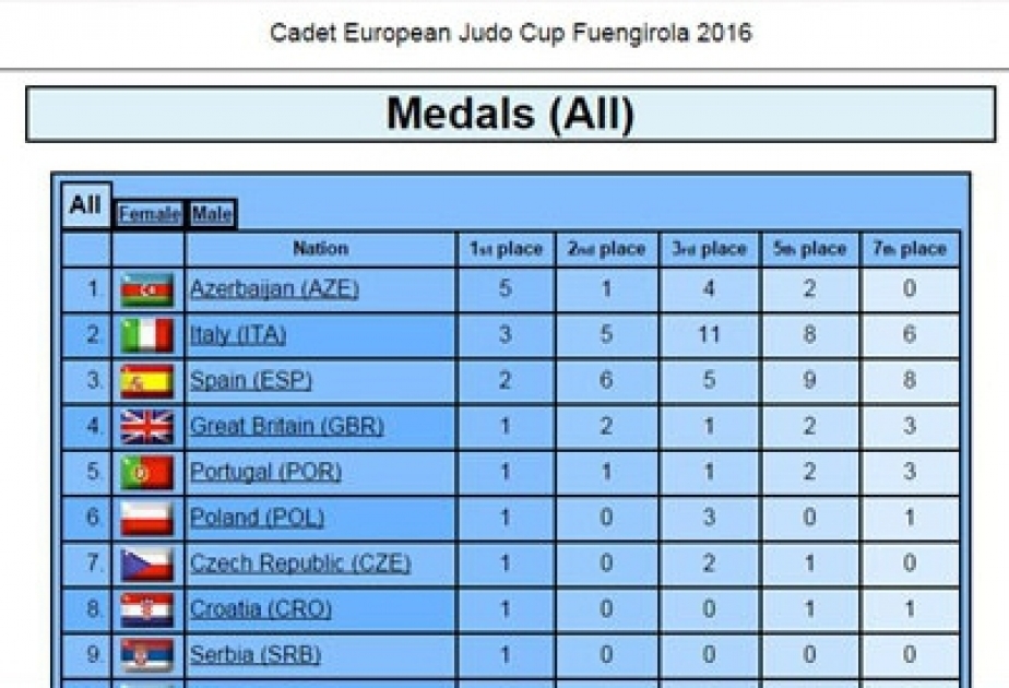 Judo : l’équipe d’Azerbaïdjan, championne de la Coupe européenne cadets