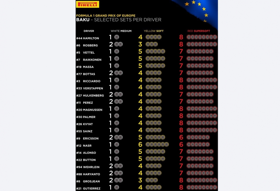 F1 : des pilotes choisissent leurs pneus pour Bakou