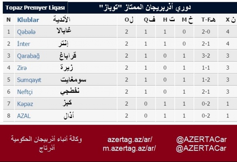 نتائج الجولة الثانية المجدوَلة لدوري أذربيجان الممتاز لكرة القدم