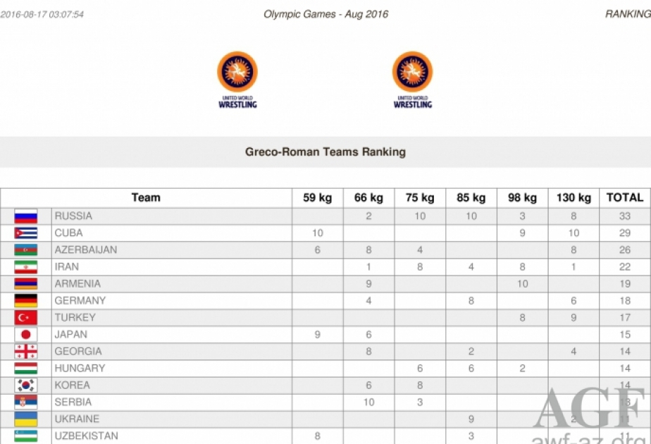 Yunan-Roma güləşi üzrə Azərbaycan yığması “Rio-2016”da komanda hesabında üçüncü olub