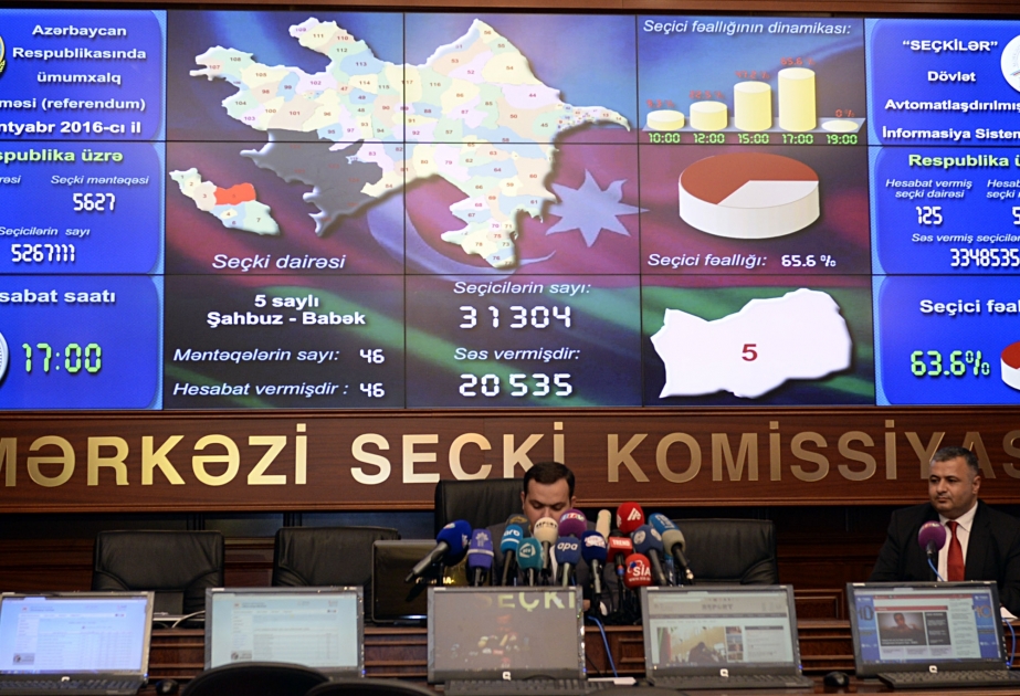 63.6% of voters cast ballots in Azerbaijan`s referendum as of 17:00