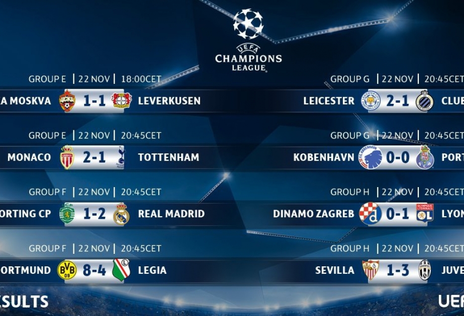 UEFA Çempionlar Liqasının beşinci turunda bu turnirin tarixində yeni rekord qeydə alınıb