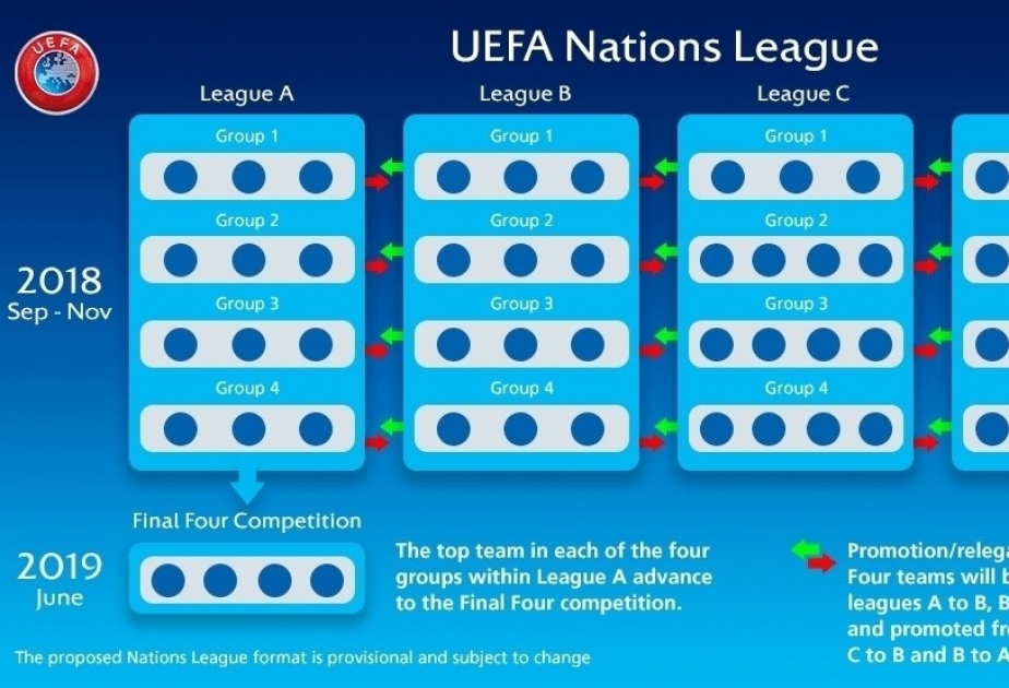 UEFA Millətlər Liqasında divizionların tərkibi müəyyənləşib