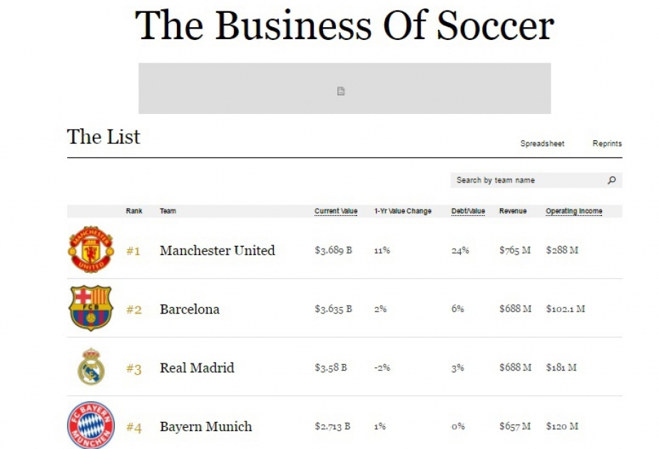 “Forbes” dünyanın ən bahalı 20 futbol klubunun adını açıqlayıb
