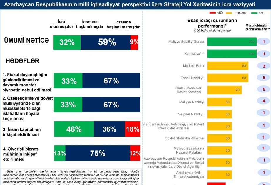 Strateji Yol Xəritəsinin yarımillik monitorinq və qiymətləndirmə hesabatları