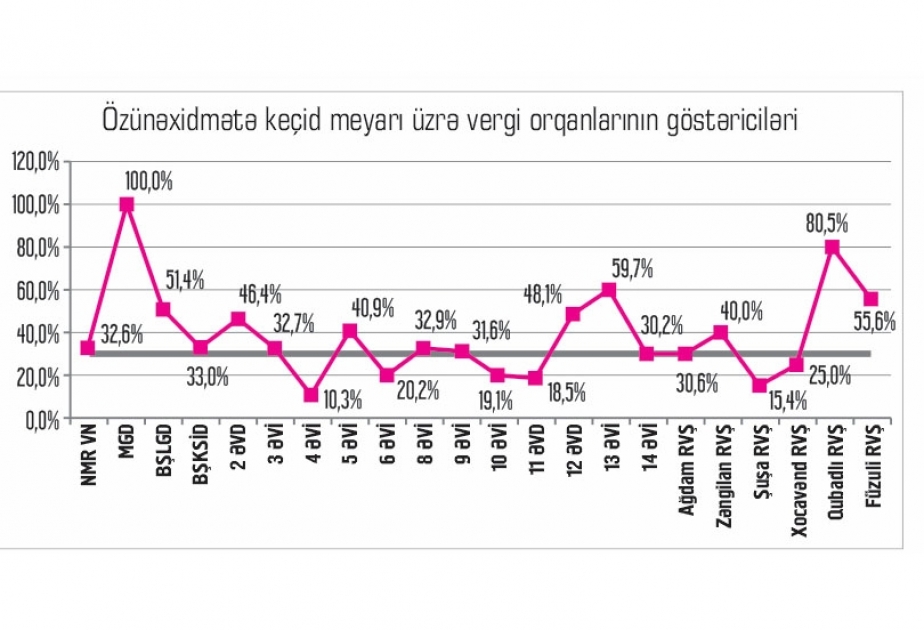 Elektron xidmətlərdən sərbəst istifadə səviyyəsini əks etdirən özünəxidmətə keçid meyarı tətbiq edilir