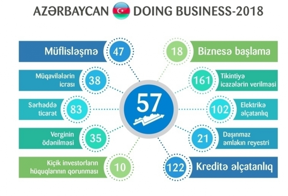 Azerbaijan moves up 8 spots to rank 57th in Doing Business 2018