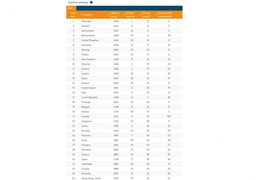 «Мировой энергетический совет»: Дания обладает лучшей энергетической системой среди всех стран мира, Азербайджан занял 31-е место