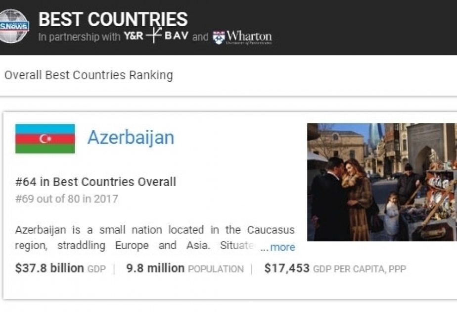 Азербайджан поднялся на пять ступеней в рейтинге лучших стран мира