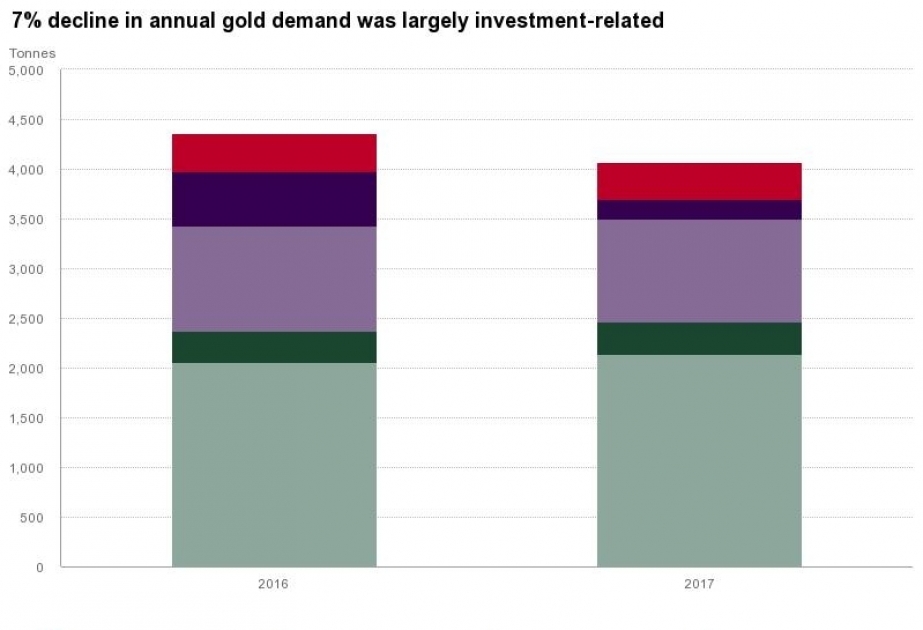 Всемирный совет по золоту: мировой спрос на золото в прошлом году снизился на 7 процентов