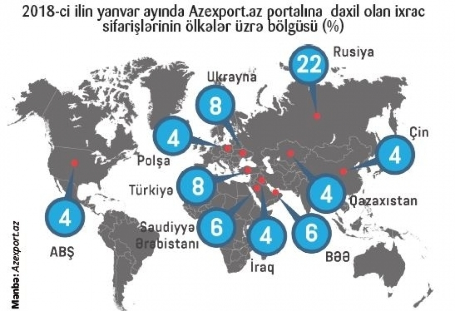 Azexport.az portalına cari ilin yanvar ayında 81.5 milyon ABŞ dolları dəyərində ixrac sifarişi daxil olub